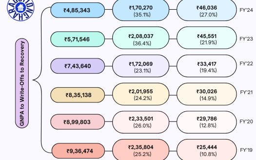 Loan Write-Offs: Myth vs reality