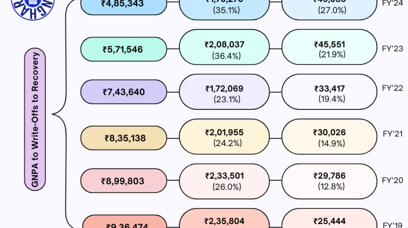 Loan Write-Offs: Myth vs reality