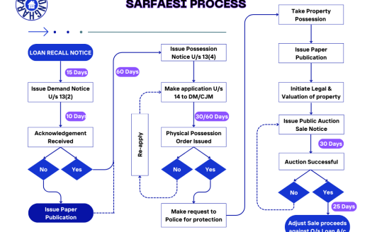 SARFAESI Act: A Comprehensive Guide to NPA Recovery by Banks in India