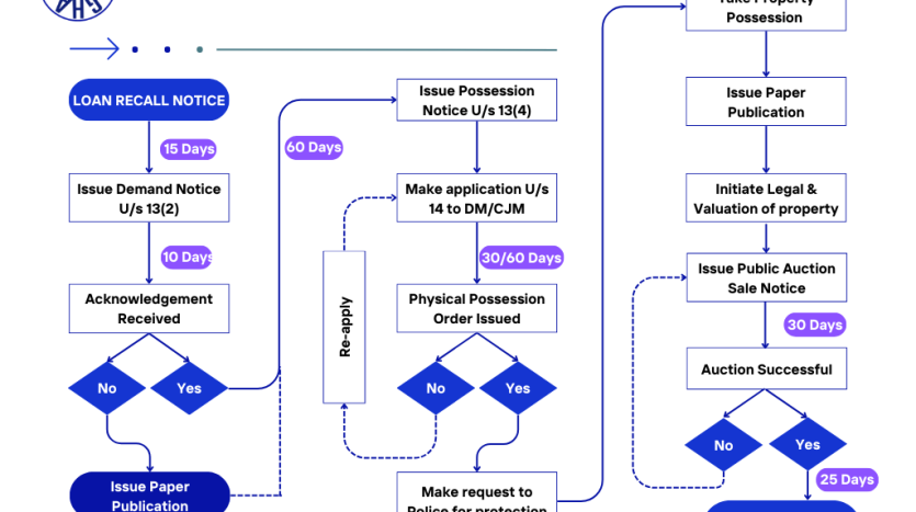 SARFAESI Act: A Comprehensive Guide to NPA Recovery by Banks in India