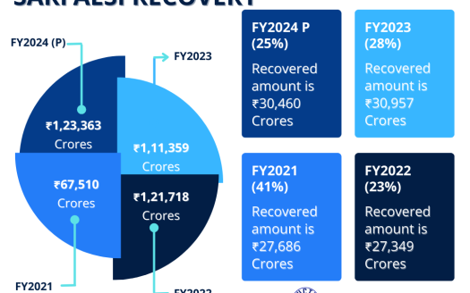 SARFAESI Recovery in FY2024: Key Insights, Challenges