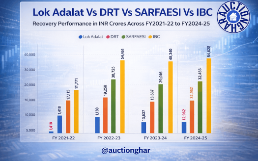 NPA Recovery in India Explained: Why SARFAESI and IBC Deliver Better Outcomes