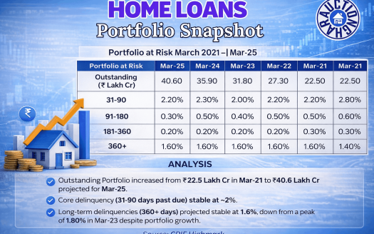 India’s Home Loan Portfolio Growth vs Risk: What Delinquency Trends Reveal (Mar 2021–Mar 2025)