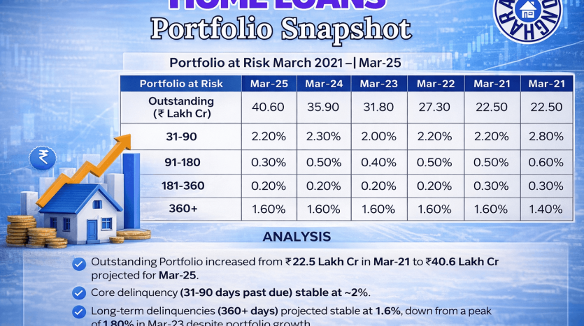 India’s Home Loan Portfolio Growth vs Risk: What Delinquency Trends Reveal (Mar 2021–Mar 2025)